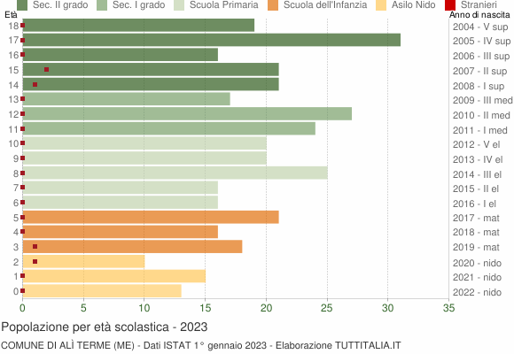 Grafico Popolazione in età scolastica - Alì Terme 2023