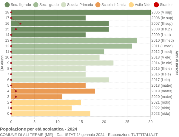 Grafico Popolazione in età scolastica - Alì Terme 2024