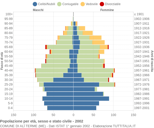 Grafico Popolazione per età, sesso e stato civile Comune di Alì Terme (ME)