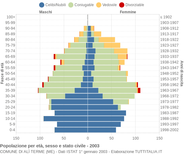 Grafico Popolazione per età, sesso e stato civile Comune di Alì Terme (ME)