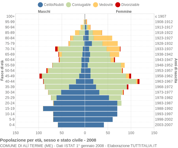 Grafico Popolazione per età, sesso e stato civile Comune di Alì Terme (ME)