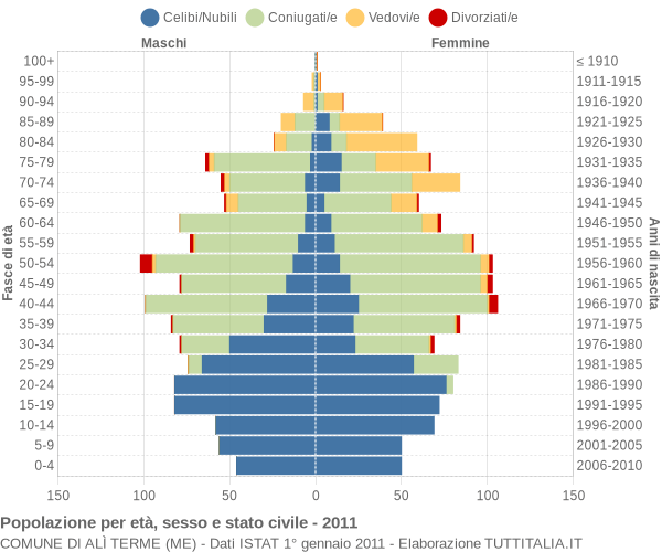 Grafico Popolazione per età, sesso e stato civile Comune di Alì Terme (ME)