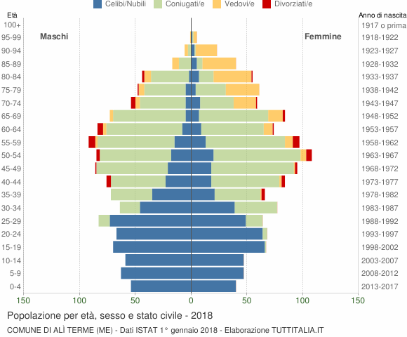 Grafico Popolazione per età, sesso e stato civile Comune di Alì Terme (ME)