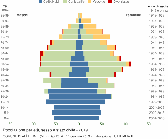 Grafico Popolazione per età, sesso e stato civile Comune di Alì Terme (ME)