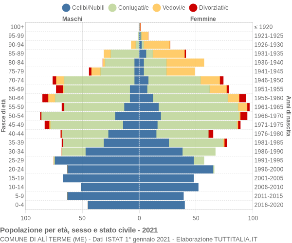 Grafico Popolazione per età, sesso e stato civile Comune di Alì Terme (ME)