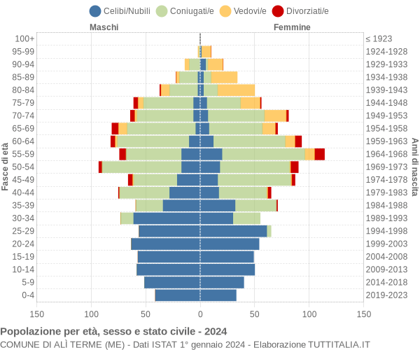 Grafico Popolazione per età, sesso e stato civile Comune di Alì Terme (ME)