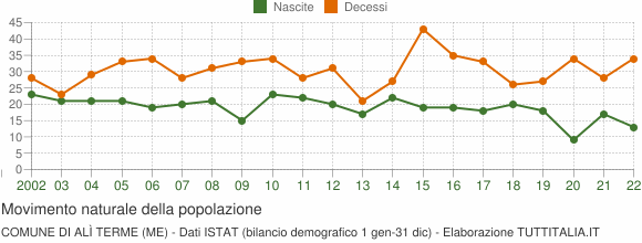 Grafico movimento naturale della popolazione Comune di Alì Terme (ME)