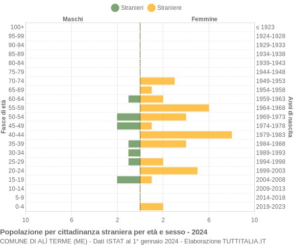 Grafico cittadini stranieri - Alì Terme 2024