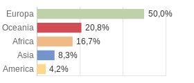 Cittadini stranieri per Continenti Comune di Alì Terme (ME)