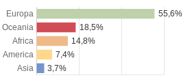 Cittadini stranieri per Continenti Comune di Alì Terme (ME)