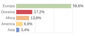 Cittadini stranieri per Continenti Comune di Alì Terme (ME)