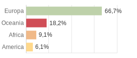 Cittadini stranieri per Continenti Comune di Alì Terme (ME)