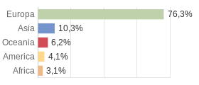 Cittadini stranieri per Continenti Comune di Alì Terme (ME)