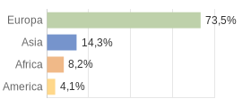 Cittadini stranieri per Continenti Comune di Alì Terme (ME)