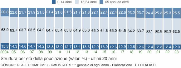 Grafico struttura della popolazione Comune di Alì Terme (ME)