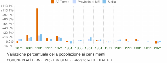 Grafico variazione percentuale della popolazione Comune di Alì Terme (ME)
