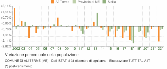 Variazione percentuale della popolazione Comune di Alì Terme (ME)