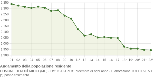 Andamento popolazione Comune di Rodì Milici (ME)