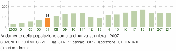 Grafico andamento popolazione stranieri Comune di Rodì Milici (ME)