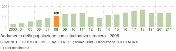 Grafico andamento popolazione stranieri Comune di Rodì Milici (ME)