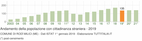 Grafico andamento popolazione stranieri Comune di Rodì Milici (ME)