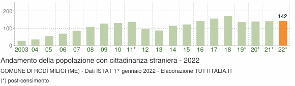 Grafico andamento popolazione stranieri Comune di Rodì Milici (ME)
