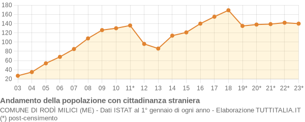 Andamento popolazione stranieri Comune di Rodì Milici (ME)