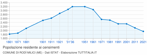 Grafico andamento storico popolazione Comune di Rodì Milici (ME)