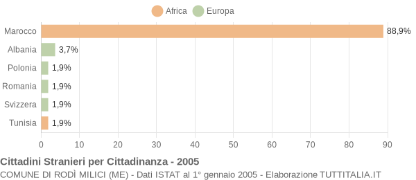 Grafico cittadinanza stranieri - Rodì Milici 2005