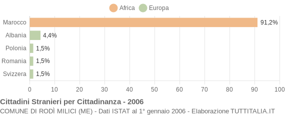 Grafico cittadinanza stranieri - Rodì Milici 2006