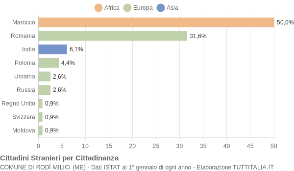 Grafico cittadinanza stranieri - Rodì Milici 2014