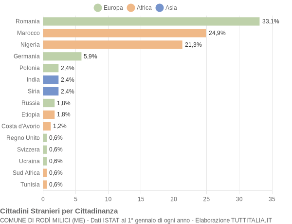 Grafico cittadinanza stranieri - Rodì Milici 2018