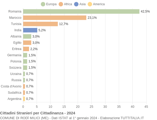 Grafico cittadinanza stranieri - Rodì Milici 2024