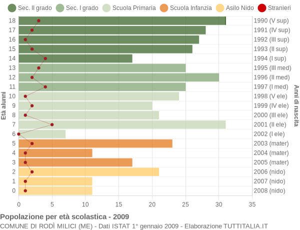 Grafico Popolazione in età scolastica - Rodì Milici 2009