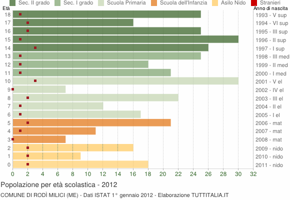Grafico Popolazione in età scolastica - Rodì Milici 2012