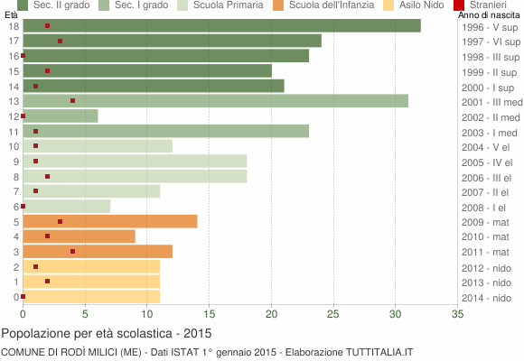 Grafico Popolazione in età scolastica - Rodì Milici 2015