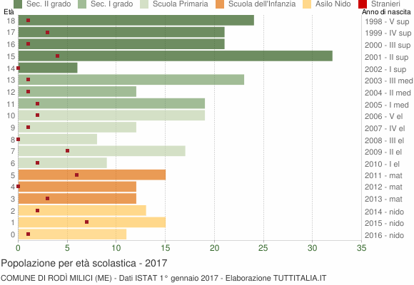 Grafico Popolazione in età scolastica - Rodì Milici 2017