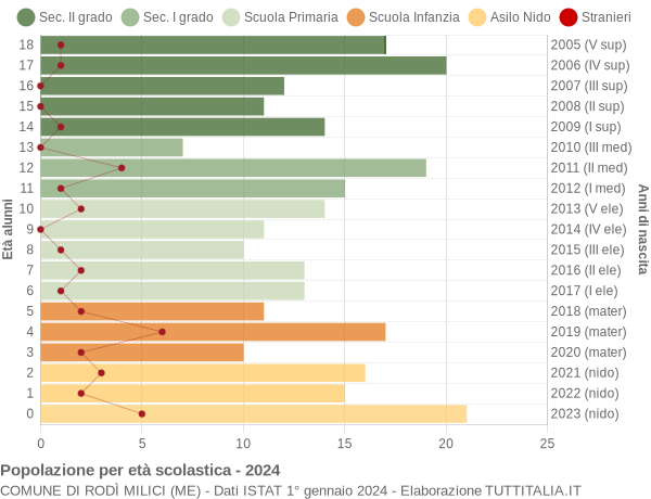 Grafico Popolazione in età scolastica - Rodì Milici 2024