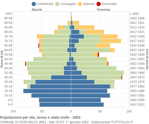 Grafico Popolazione per età, sesso e stato civile Comune di Rodì Milici (ME)