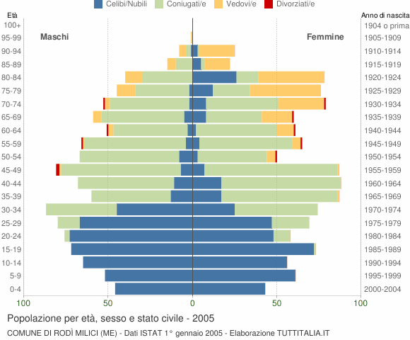Grafico Popolazione per età, sesso e stato civile Comune di Rodì Milici (ME)