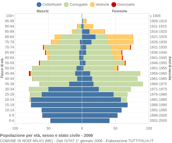 Grafico Popolazione per età, sesso e stato civile Comune di Rodì Milici (ME)