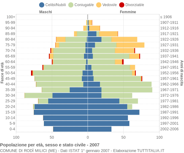 Grafico Popolazione per età, sesso e stato civile Comune di Rodì Milici (ME)