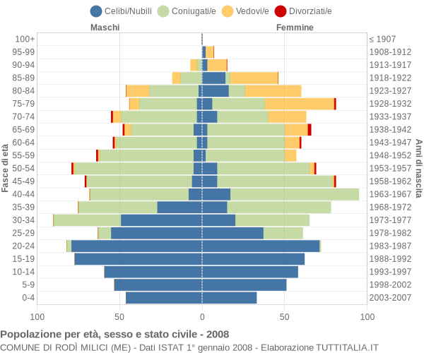 Grafico Popolazione per età, sesso e stato civile Comune di Rodì Milici (ME)