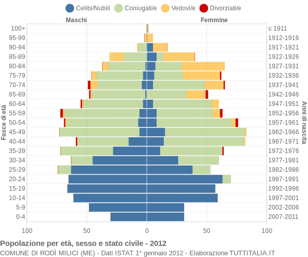 Grafico Popolazione per età, sesso e stato civile Comune di Rodì Milici (ME)