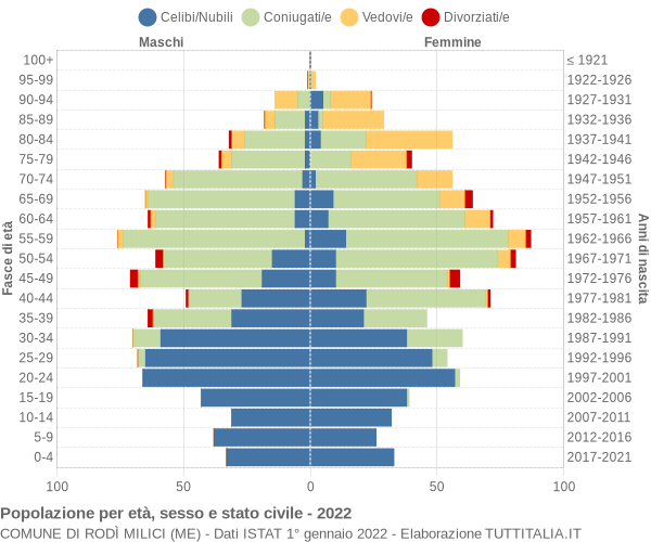 Grafico Popolazione per età, sesso e stato civile Comune di Rodì Milici (ME)