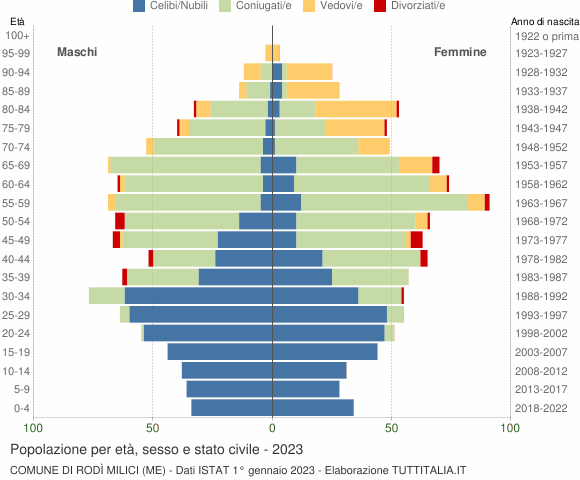 Grafico Popolazione per età, sesso e stato civile Comune di Rodì Milici (ME)