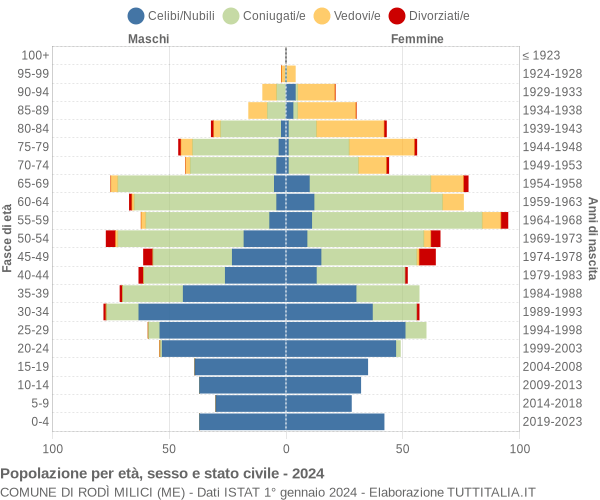 Grafico Popolazione per età, sesso e stato civile Comune di Rodì Milici (ME)