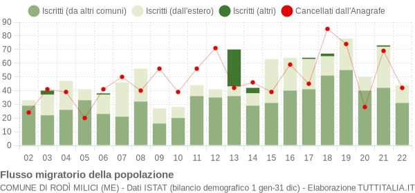 Flussi migratori della popolazione Comune di Rodì Milici (ME)