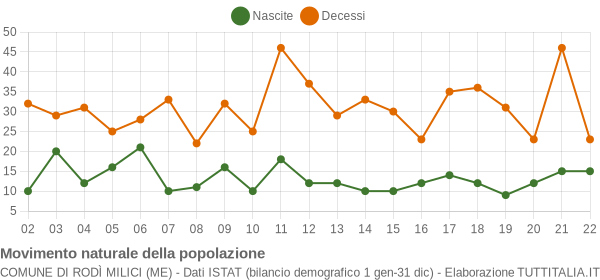 Grafico movimento naturale della popolazione Comune di Rodì Milici (ME)