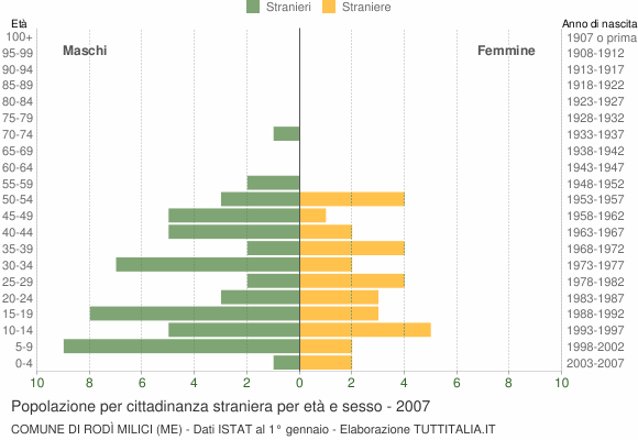 Grafico cittadini stranieri - Rodì Milici 2007